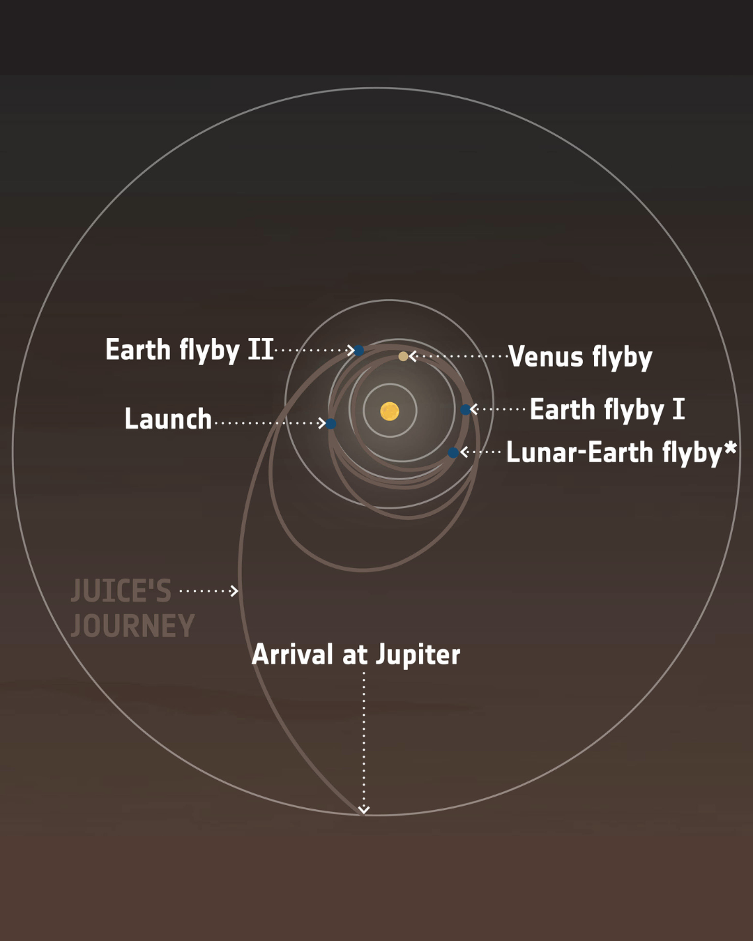 JUICE Journey